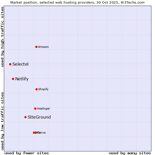 Market position of SiteGround vs. Netlify vs. Selectel