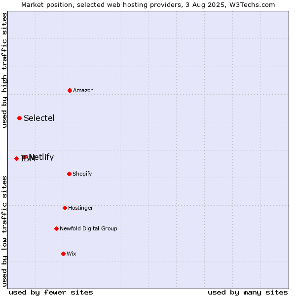 Market position of Netlify vs. Selectel vs. IBM