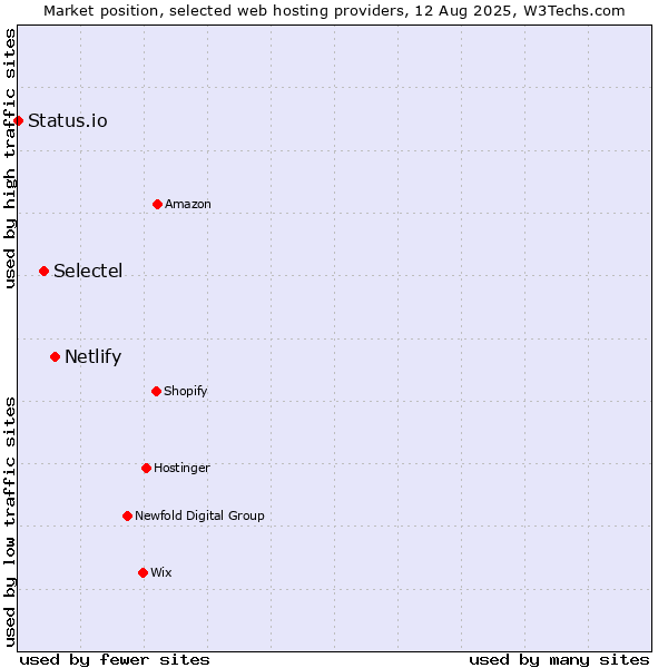 Market position of Netlify vs. Selectel vs. Status.io
