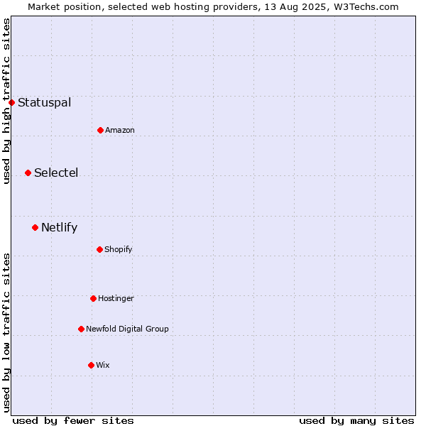 Market position of Netlify vs. Selectel vs. Statuspal