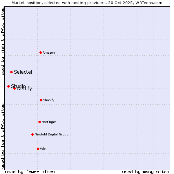 Market position of Netlify vs. Selectel vs. Studio