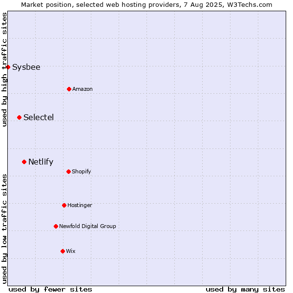 Market position of Netlify vs. Selectel vs. Sysbee