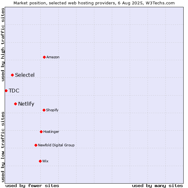 Market position of Netlify vs. Selectel vs. TDC