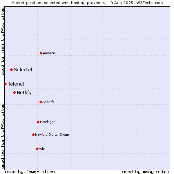 Market position of Netlify vs. Selectel vs. Telenet