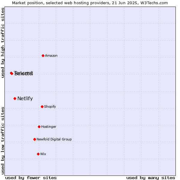 Market position of Netlify vs. Selectel vs. Tencent