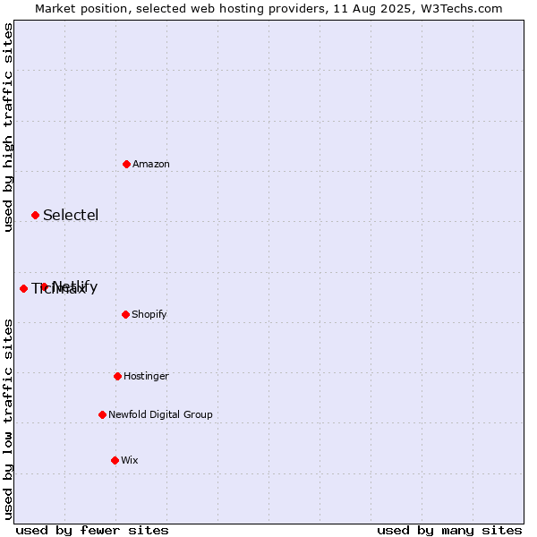 Market position of Netlify vs. Selectel vs. Ticimax