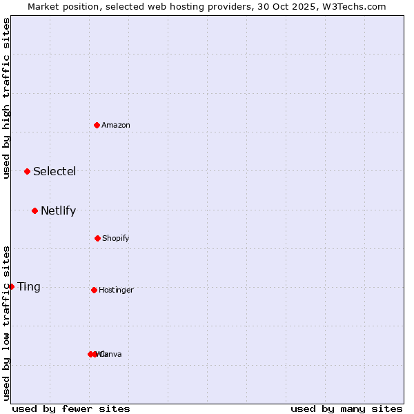 Market position of Netlify vs. Selectel vs. Ting
