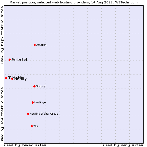 Market position of Netlify vs. Selectel vs. T-Mobile