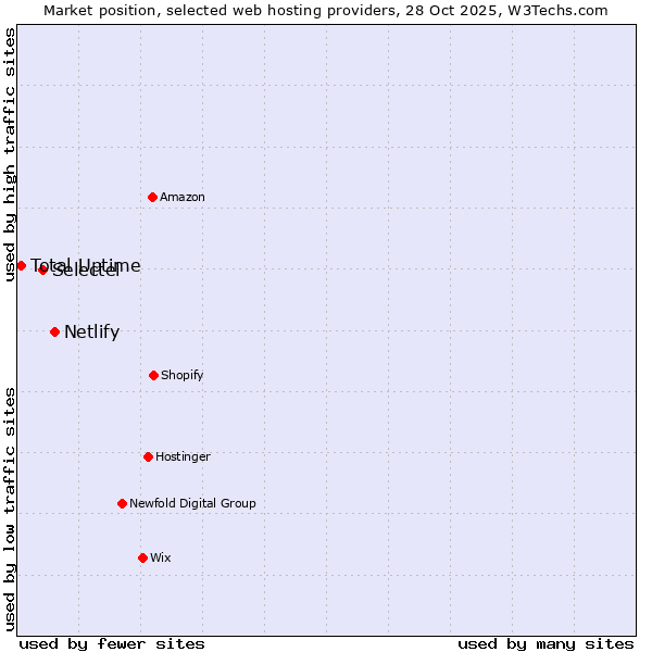Market position of Netlify vs. Selectel vs. Total Uptime