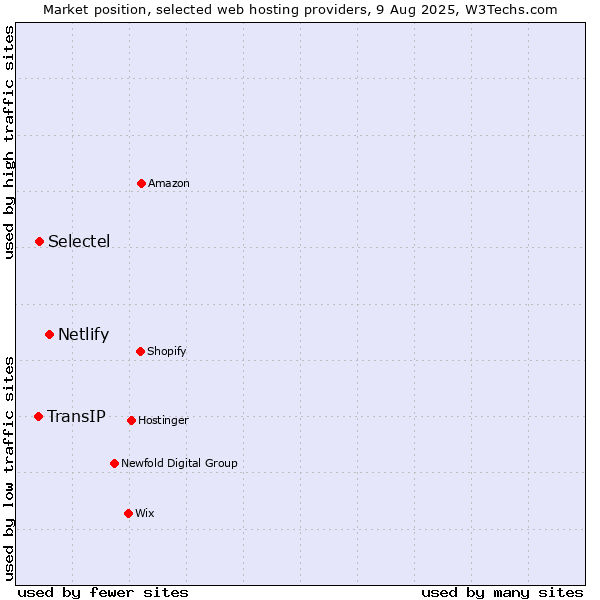 Market position of Netlify vs. Selectel vs. TransIP