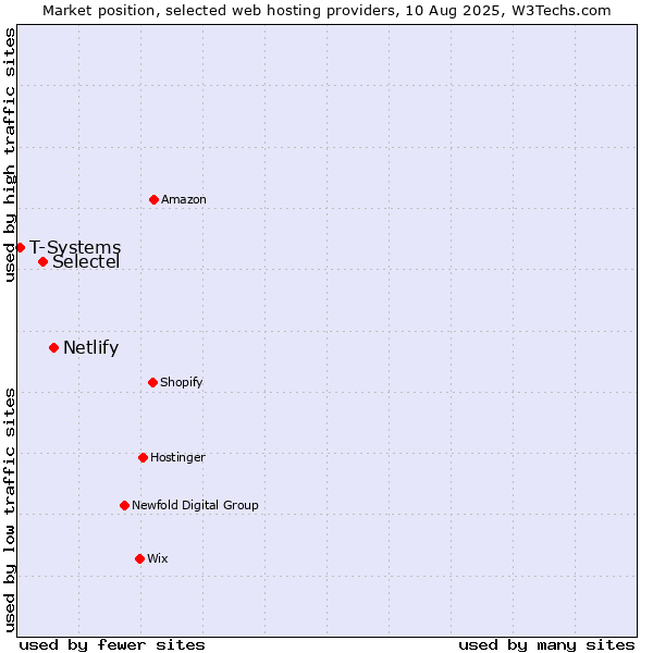 Market position of Netlify vs. Selectel vs. T-Systems