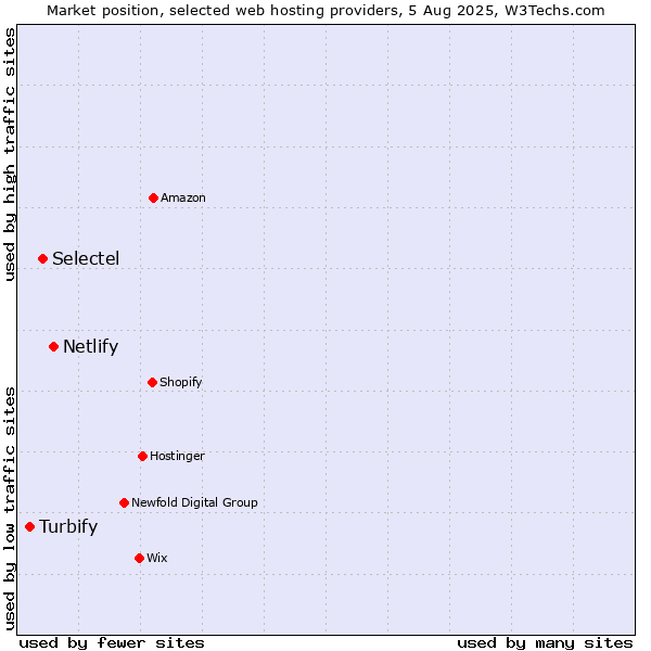 Market position of Netlify vs. Selectel vs. Turbify