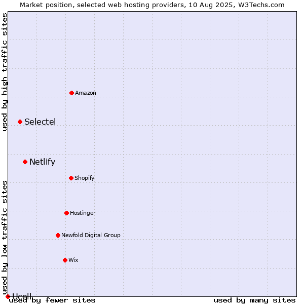 Market position of Netlify vs. Selectel vs. Ucell