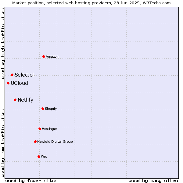 Market position of Netlify vs. Selectel vs. UCloud