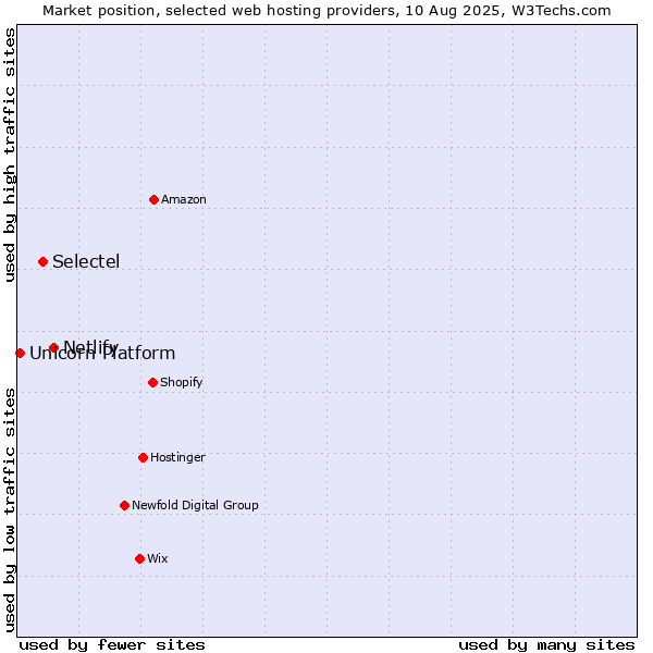 Market position of Netlify vs. Selectel vs. Unicorn Platform