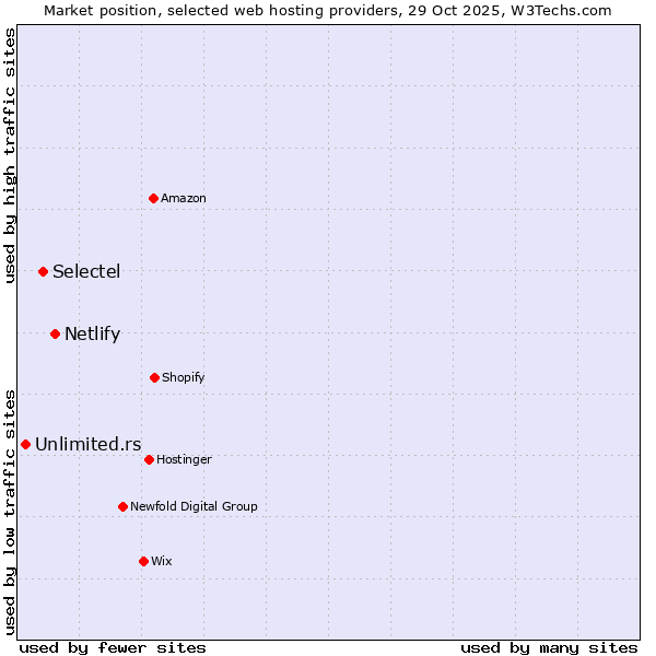 Market position of Netlify vs. Selectel vs. Unlimited.rs