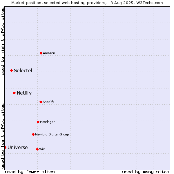 Market position of Netlify vs. Selectel vs. Universe