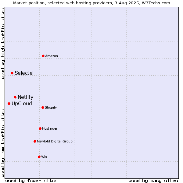 Market position of Netlify vs. Selectel vs. UpCloud
