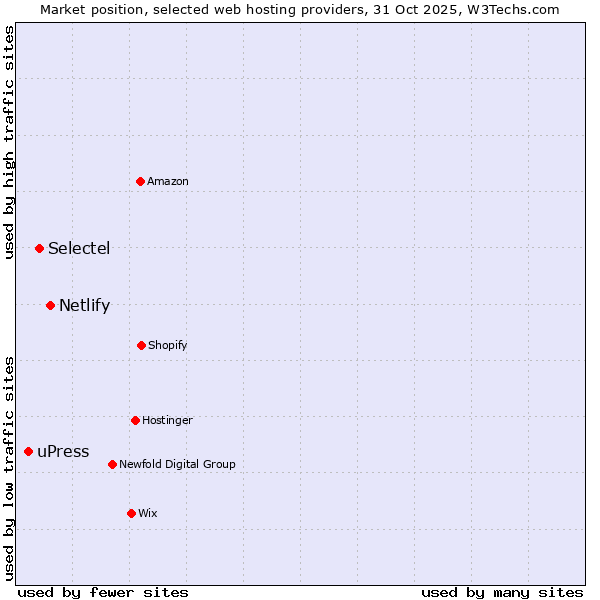 Market position of Netlify vs. Selectel vs. uPress