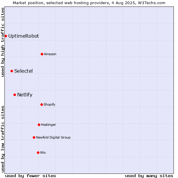 Market position of Netlify vs. Selectel vs. UptimeRobot