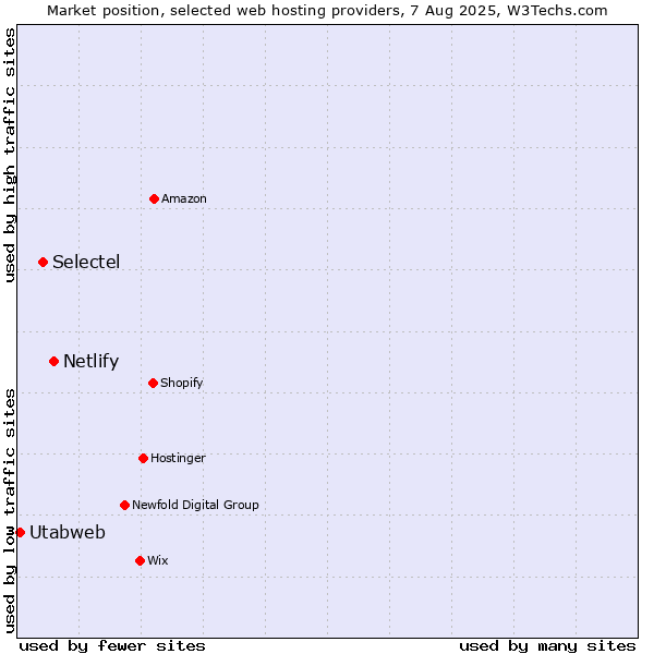 Market position of Netlify vs. Selectel vs. Utabweb