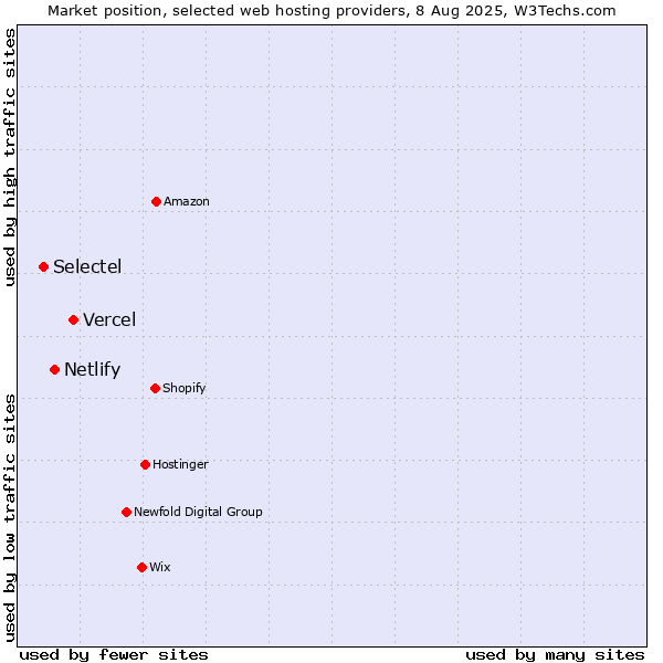Market position of Vercel vs. Netlify vs. Selectel