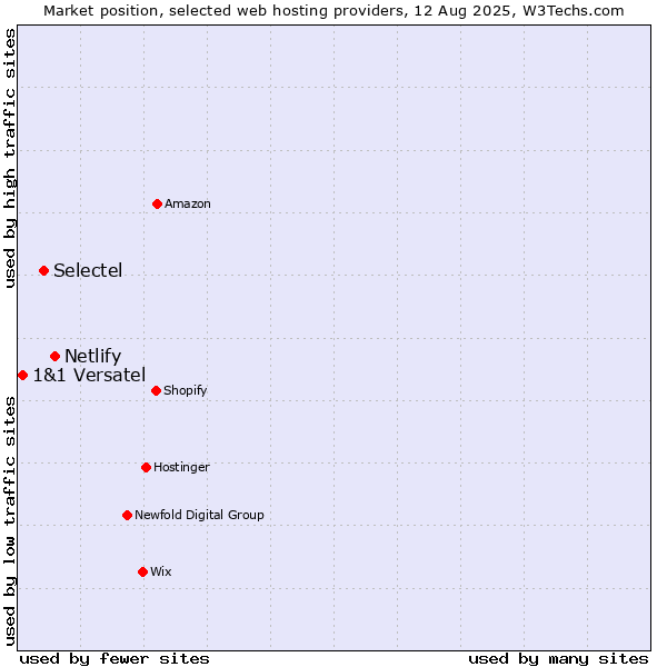 Market position of Netlify vs. Selectel vs. 1&1 Versatel