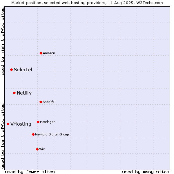 Market position of Netlify vs. Selectel vs. VHosting
