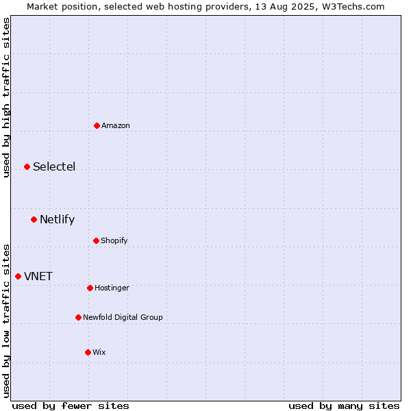 Market position of Netlify vs. Selectel vs. VNET