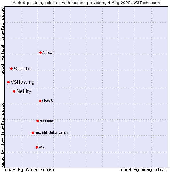 Market position of Netlify vs. Selectel vs. VSHosting