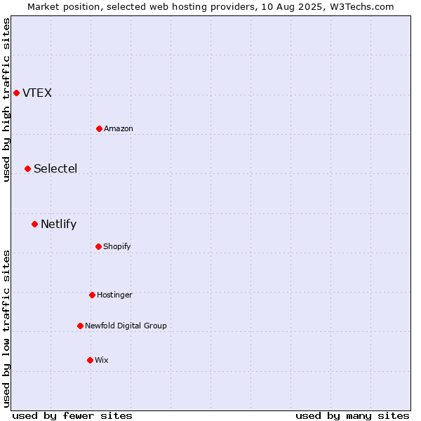 Market position of Netlify vs. Selectel vs. VTEX