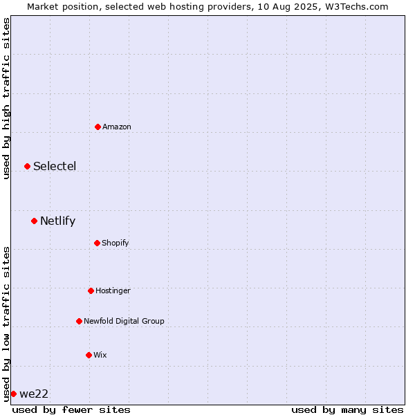 Market position of Netlify vs. Selectel vs. we22