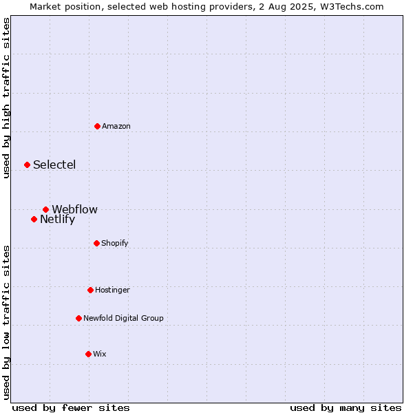 Market position of Webflow vs. Netlify vs. Selectel