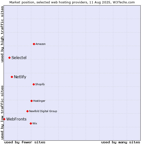Market position of Netlify vs. Selectel vs. WebFronts