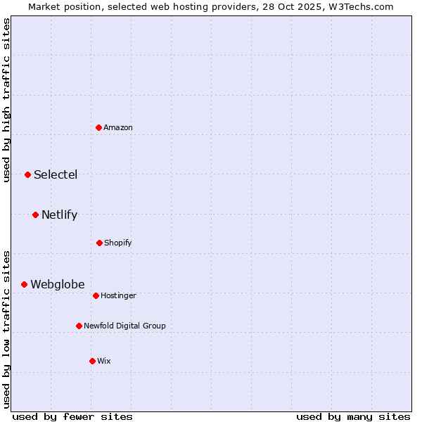 Market position of Netlify vs. Selectel vs. Webglobe
