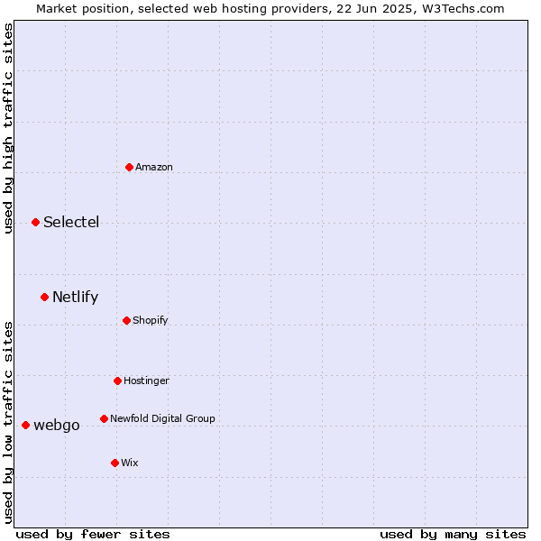 Market position of Netlify vs. Selectel vs. webgo