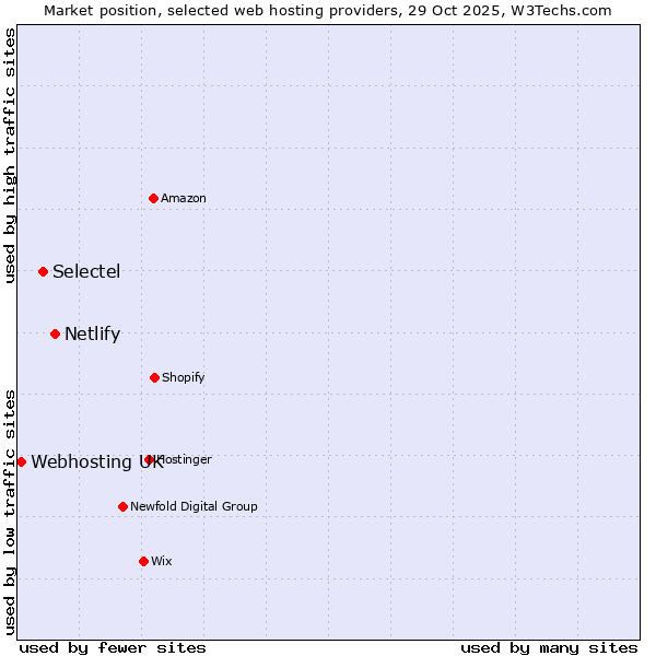 Market position of Netlify vs. Selectel vs. Webhosting UK