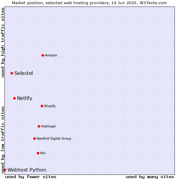 Market position of Netlify vs. Selectel vs. Webhost Python