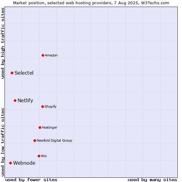 Market position of Netlify vs. Selectel vs. Webnode
