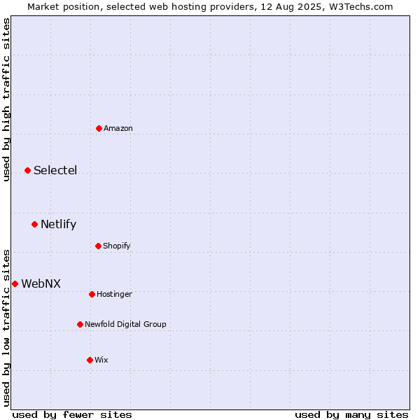 Market position of Netlify vs. Selectel vs. WebNX