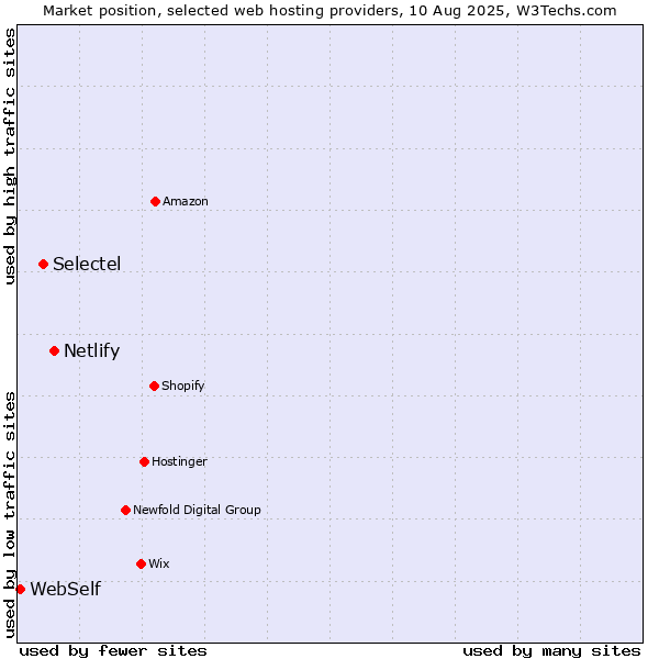 Market position of Netlify vs. Selectel vs. WebSelf