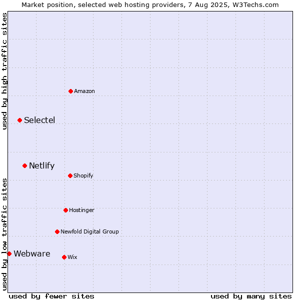 Market position of Netlify vs. Selectel vs. Webware