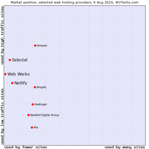 Market position of Netlify vs. Selectel vs. Web Werks