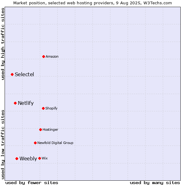 Market position of Weebly vs. Netlify vs. Selectel