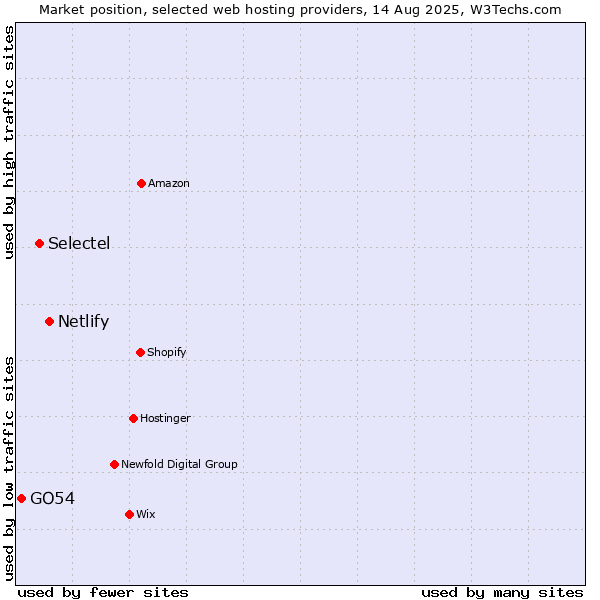 Market position of Netlify vs. Selectel vs. GO54