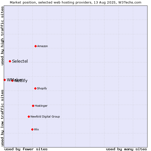 Market position of Netlify vs. Selectel vs. WMaker