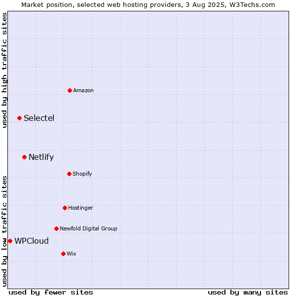 Market position of Netlify vs. Selectel vs. WPCloud