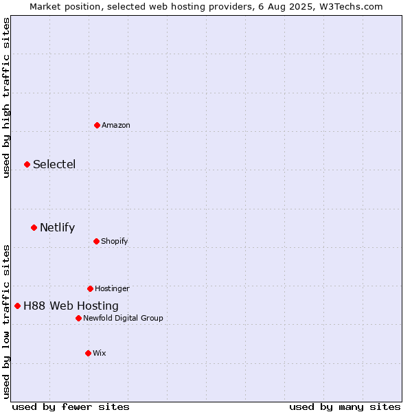 Market position of Netlify vs. Selectel vs. H88 Web Hosting
