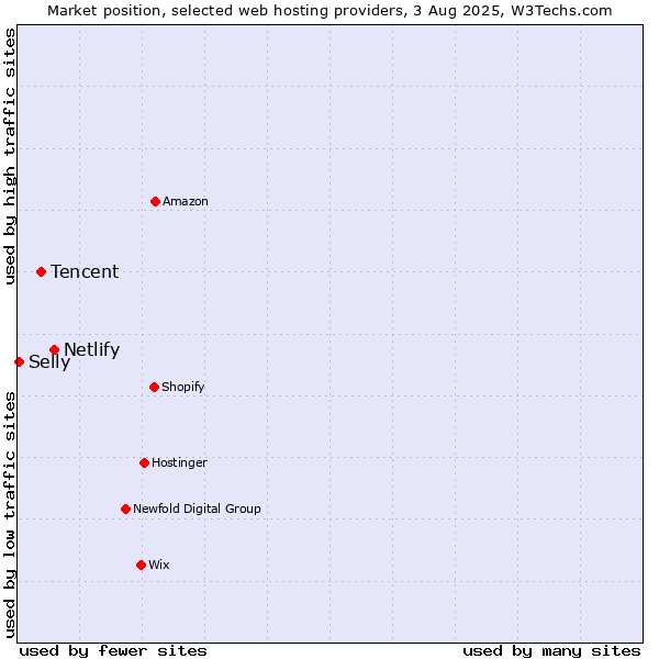 Market position of Netlify vs. Tencent vs. Selly