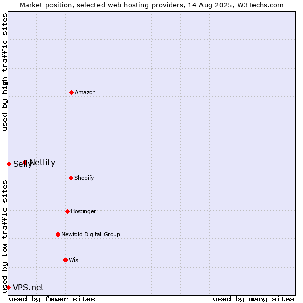Market position of Netlify vs. Selly vs. VPS.net